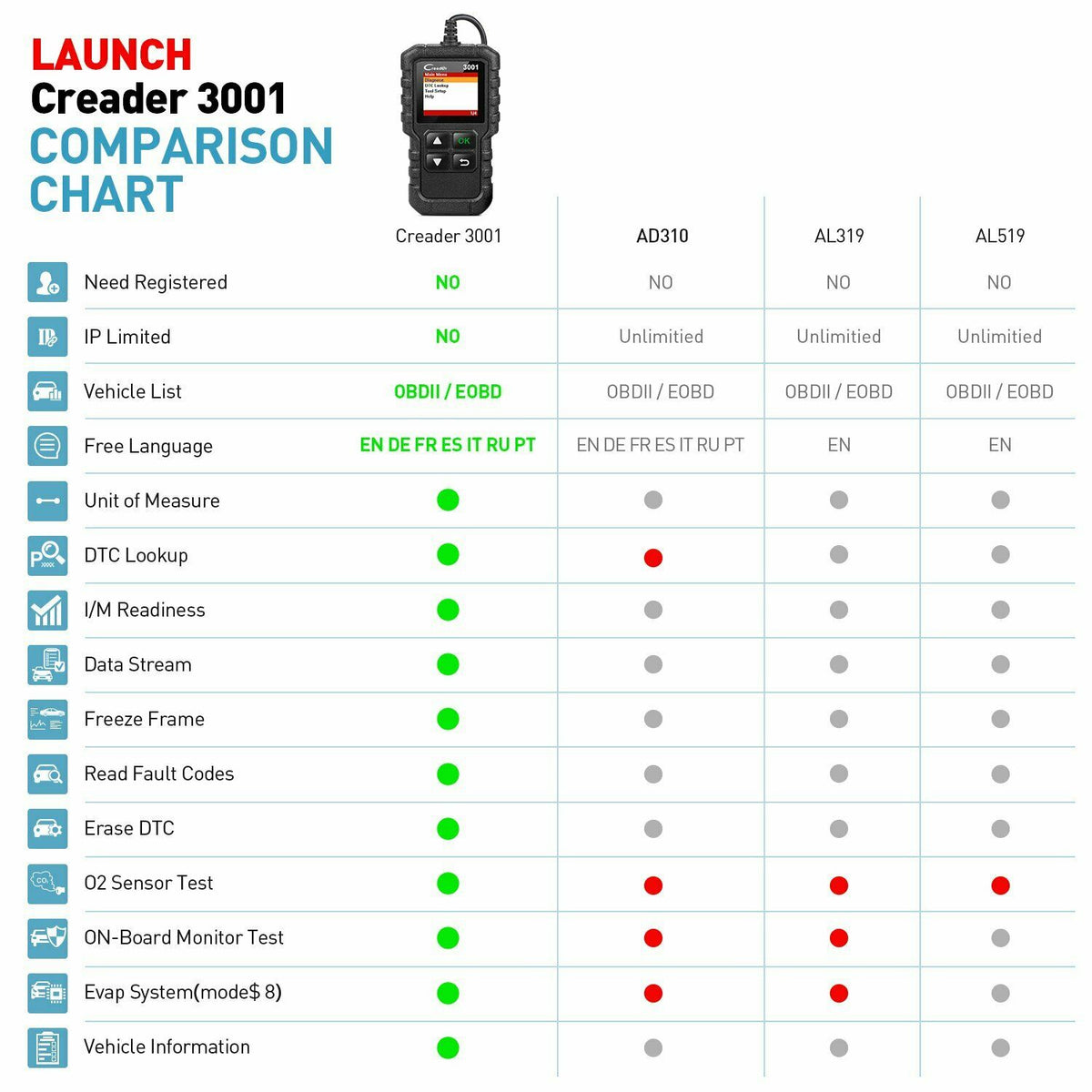 LAUNCH CR319 OBD2 Car Engine Fault Code Reader Diagnostic Scanner Scan Tool OBD