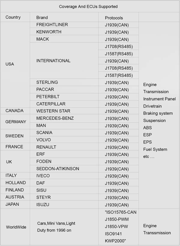 HEAVY DUTY DIESEL TRUCK DIAGNOSTIC SCANNER TOOL CODE READER iCarsoft HD V3.0 - Auto Lines Australia