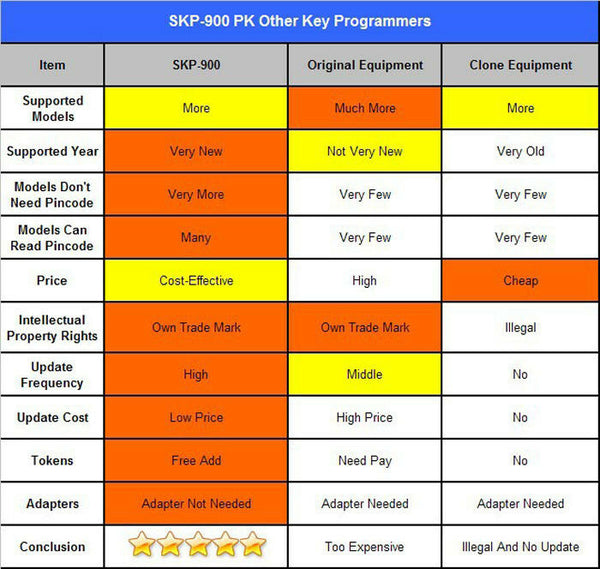 SuperOBD SKP900 OBDII IMMO Auto Maker Programmer Immobilizer ALL VEHICLES - Auto Lines Australia